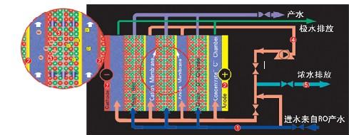 EDI水處理設(shè)備 EDI水處理設(shè)備