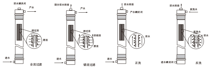 陶氏超濾膜 陶氏超濾膜