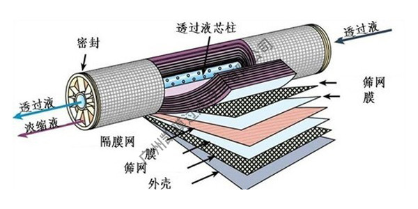 納濾設(shè)備 納濾設(shè)備