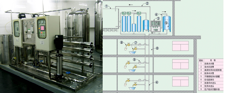 分質(zhì)供水設(shè)備 分質(zhì)供水設(shè)備