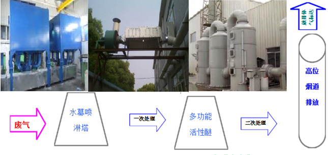 廢氣處理工藝 廢氣處理工藝